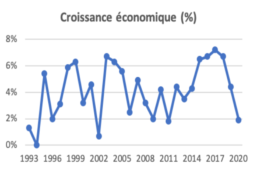 Courbe de croissance économique